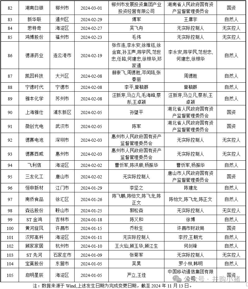 105家上市公司控股權(quán)被收購  第4張