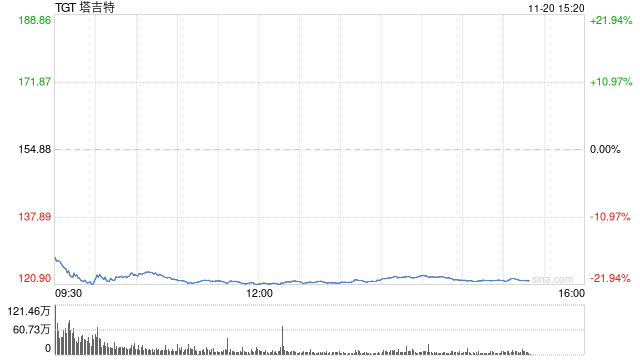 塔吉特股價(jià)盤(pán)前重挫 此前該公司下調(diào)盈利預(yù)期