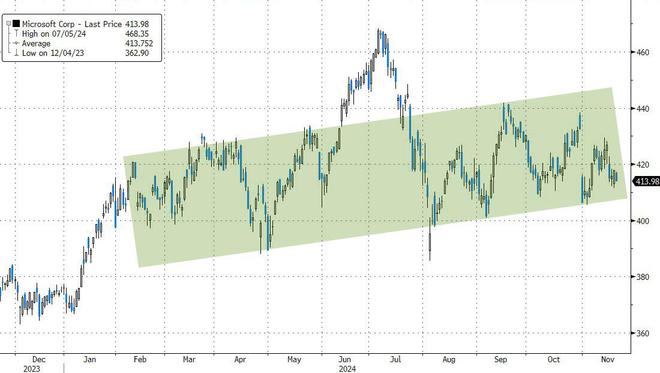 為何微軟股價今年落后對手？高盛頭號科技交易員找到一個原因：特斯拉太“吸金”