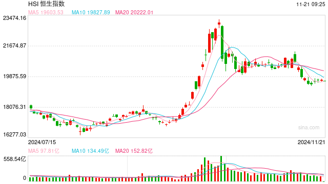 快訊：恒指低開0.3% 科指跌0.45%科網(wǎng)股普遍低開