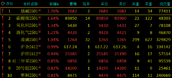 期市開盤：燒堿漲超3% 棕櫚油跌近2%