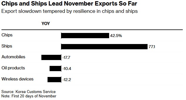 韓國(guó)11月出口回暖，特朗普貿(mào)易政策成新憂慮