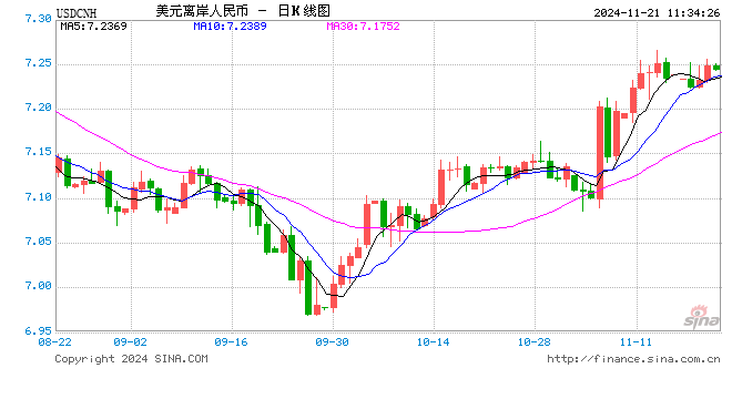 人民幣兌美元中間價(jià)報(bào)7.1934，上調(diào)1點(diǎn)