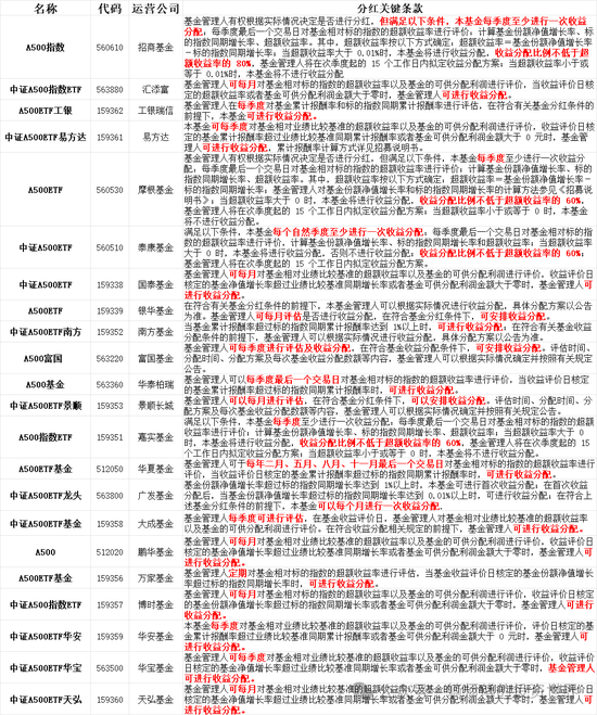 中證A500系列ETF分紅條款整理研究：20只明確了分紅評(píng)估的頻率，其中有12只是季度分紅，有8只是月度分紅