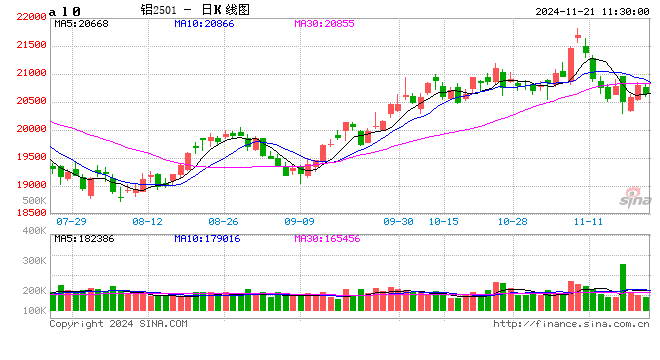 長江有色: 市場補(bǔ)庫持續(xù)性不強(qiáng) 21日現(xiàn)鋁或持穩(wěn)  第2張