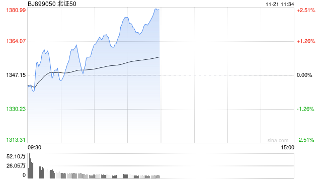 午評(píng)：北證50早盤逆勢(shì)漲2% 可控核聚變概念活躍