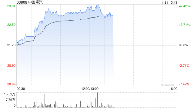 中國(guó)重汽現(xiàn)漲逾6% 財(cái)信證券指年底重卡銷量有望環(huán)比增長(zhǎng)