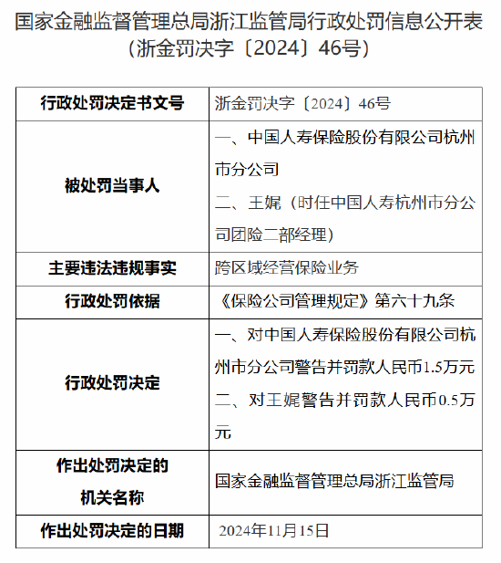 國壽壽險杭州市分公司被罰：因跨區(qū)域經(jīng)營保險業(yè)務(wù)