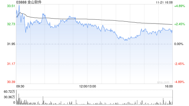 建銀國(guó)際：維持金山軟件“跑贏大市”評(píng)級(jí) 目標(biāo)價(jià)升至34.1港元