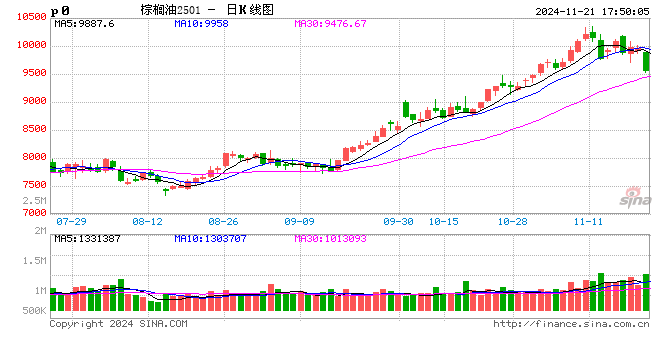 棕櫚油單日重挫4%，預(yù)期提前兌現(xiàn)？