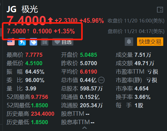 極光盤前繼續(xù)上漲 昨日飆漲近46% 亮相GTC2024并獲獎(jiǎng)項(xiàng)