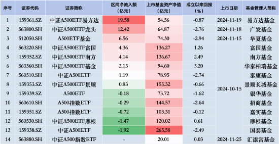 中證A500ETF摩根昨日遭凈贖回1.47億元，同類排名倒數(shù)第二！易方達、廣發(fā)、華夏凈流入額排行前三  第2張