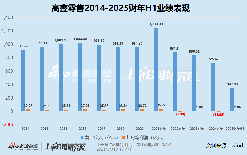 高鑫零售營收下滑3%靠閉店、裁員扭虧 市值僅剩200億股價(jià)“腳踝斬”或?qū)⒈怀鍪? 第1張