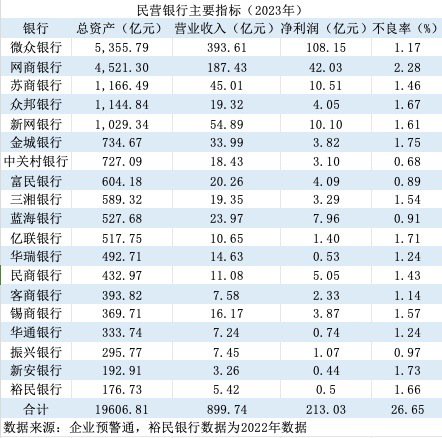 民營(yíng)銀行十年浮沉