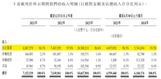 定制車孤注一擲，53億短債壓頂，曹操出行受重資產(chǎn)拖累，亟待IPO上市續(xù)命  第20張