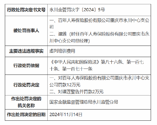 百年人壽重慶市永川中心支公司被罰12萬(wàn)元：因虛列培訓(xùn)費(fèi)用