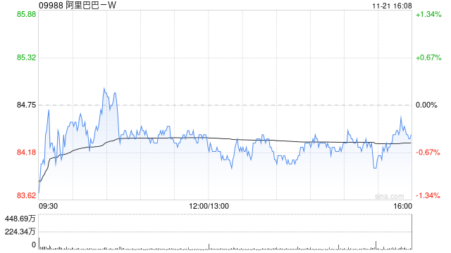 阿里巴巴-W11月20日斥資3999.34萬美元回購368萬股  第1張