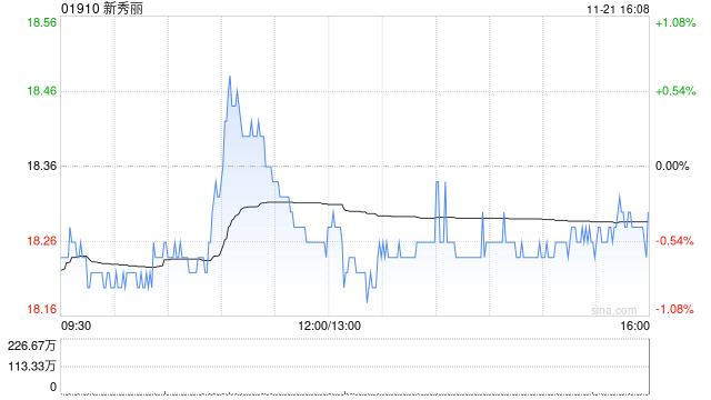 新秀麗11月21日斥資1716.71萬港元回購93.84萬股