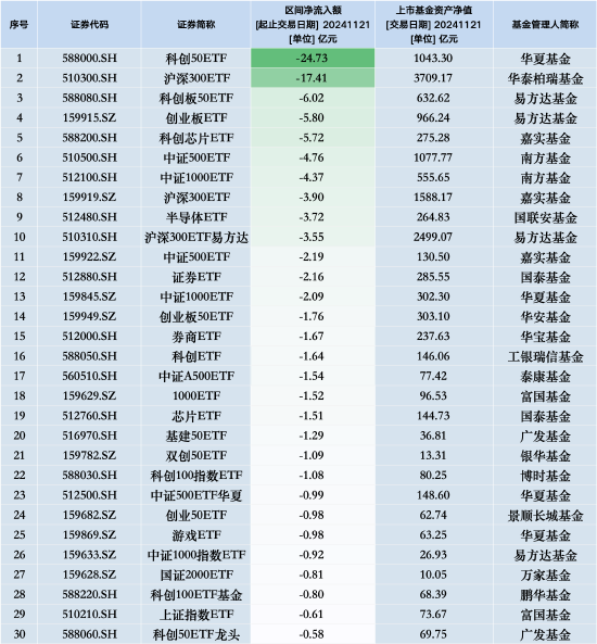 最不受歡迎ETF：11月21日華夏科創(chuàng)50ETF遭凈贖回24.73億元，華泰柏瑞滬深300ETF遭凈贖回17.41億元