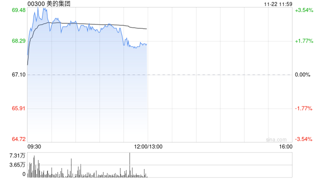 美的集團(tuán)早盤漲超3% 擬收購東芝電梯中國股份并獲得控股權(quán)