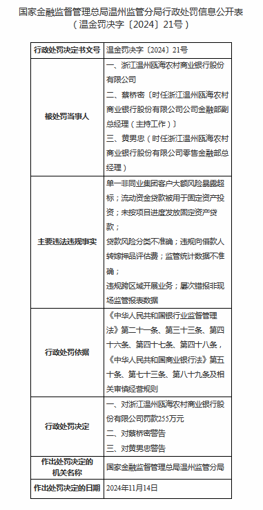 浙江溫州甌海農(nóng)商行被罰255萬元：因單一非同業(yè)集團客戶大額風險暴露超標等