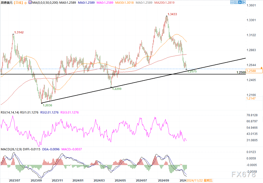 技術(shù)阻力+美元強(qiáng)勢，鎊美恐下探1.25關(guān)口在即！