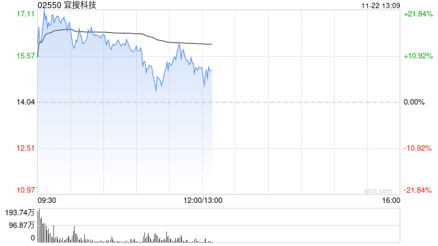 宜搜科技早盤漲超14% 公司下月將迎來巨額解禁