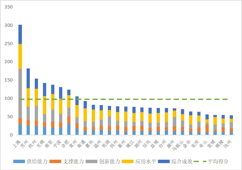 長三角27個中心城市，智能制造哪家強？