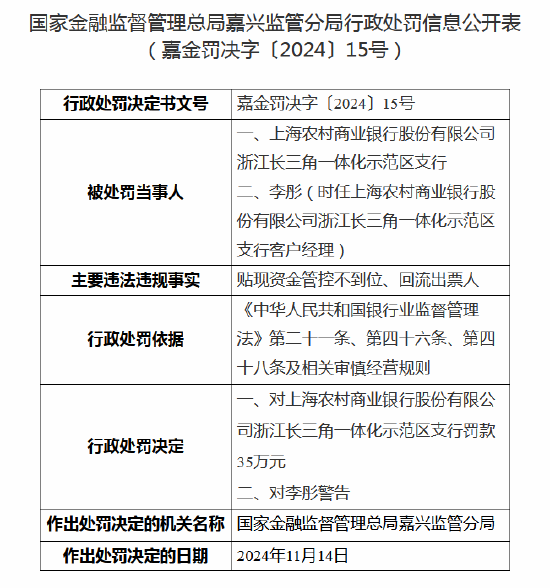 上海農(nóng)商行浙江長三角一體化示范區(qū)支行被罰35萬元：因貼現(xiàn)資金管控不到位、回流出票人