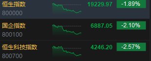 收評(píng)：港股恒指跌1.89% 科指跌2.57%百度跌逾8%、半導(dǎo)體股重挫