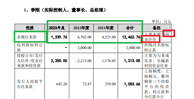 道生天合IPO：觸及“清倉式分紅”紅線 實控人年過四十還在“啃老”？