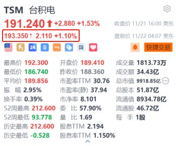 臺積電盤前漲超1% 機構預計2025年CoWoS產(chǎn)能翻倍  第1張