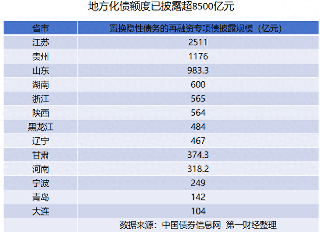 單日發(fā)行規(guī)模破千億，地方2萬億化債迎來小高峰