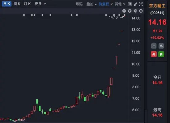 7連板！逆市上漲大牛股，集中在這些板塊！  第2張