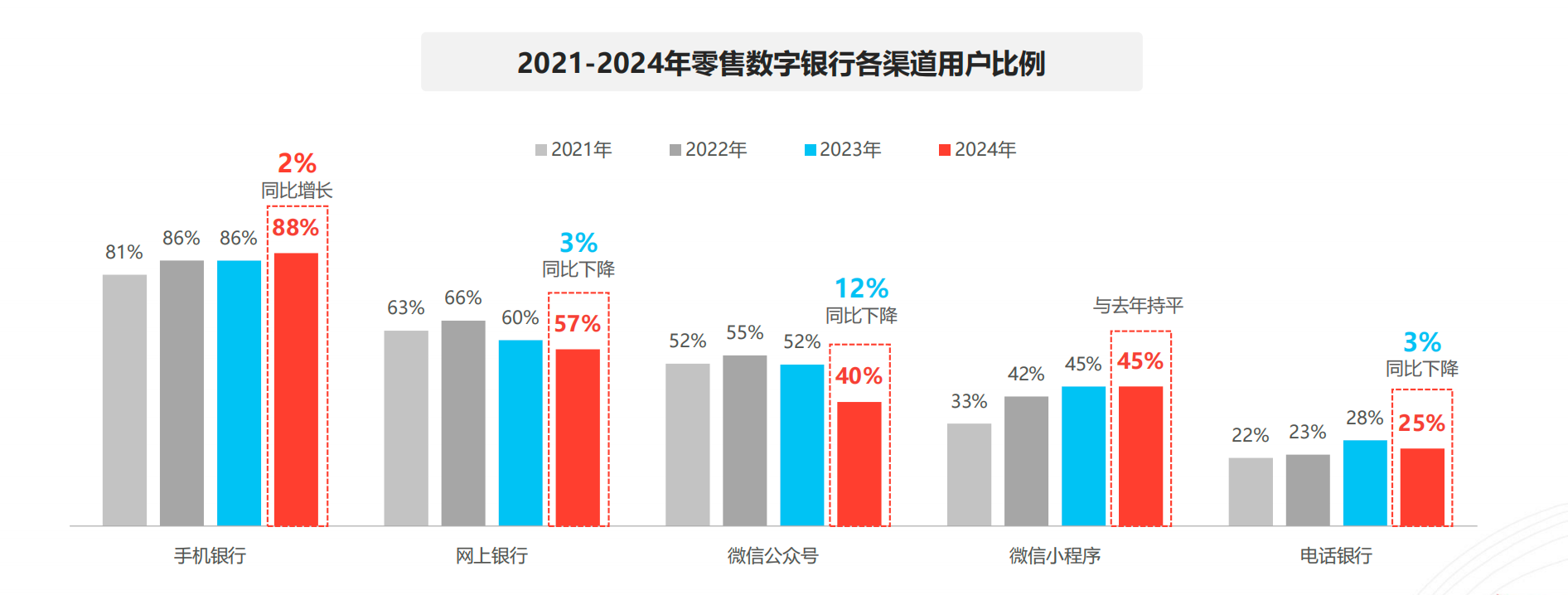 個人和企業(yè)為何都更青睞手機銀行？CFCA報告：當(dāng)前用戶更加偏向于便捷、即時的金融服務(wù)