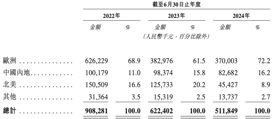 釣魚熱撐起一個(gè)IPO，年賣超5億的釣魚裝備巨頭樂欣戶外要上市