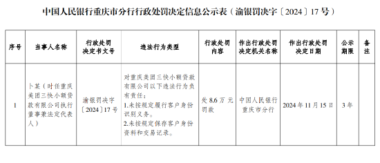 美團三快小額貸款被罰92萬元：未按規(guī)定履行客戶身份識別義務 未按規(guī)定保存客戶身份資料和交易記錄