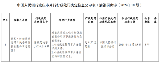 美團三快小額貸款被罰92萬元：未按規(guī)定履行客戶身份識別義務 未按規(guī)定保存客戶身份資料和交易記錄