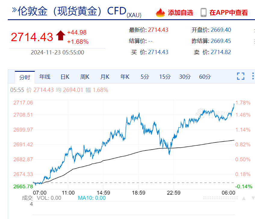 美股“科技七姐妹”漲跌不一，特斯拉市值一夜增加超3000億元！黃金、原油漲逾1%，比特幣逼近10萬美元