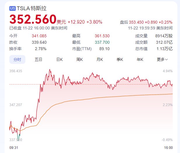 美聯(lián)儲(chǔ)大變數(shù)！馬斯克財(cái)富刷新紀(jì)錄！比特幣、黃金猛攻！