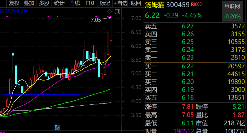 最牛AI股，歷史新高，累計大漲3065.34%！