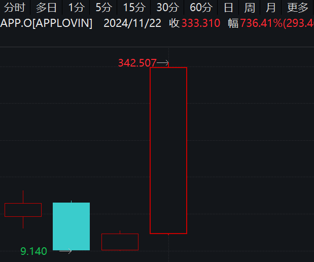 最牛AI股，歷史新高，累計大漲3065.34%！