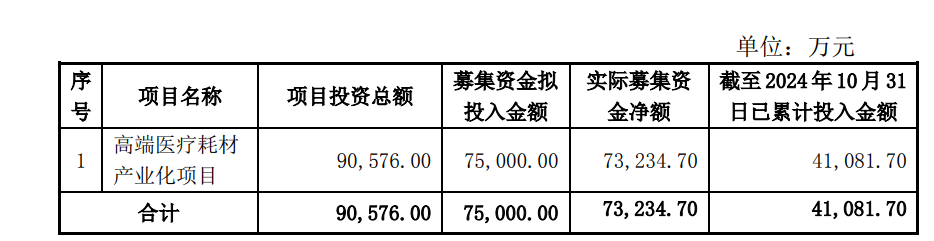 尚榮醫(yī)療７億多元募投項(xiàng)目“變臉”：擬終止建了6年的高端醫(yī)療耗材產(chǎn)業(yè)化項(xiàng)目 因募資使用問(wèn)題受到深交所問(wèn)詢