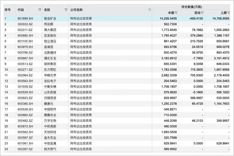 手握30萬億，最敢賭A股的外資中東資本，還在瘋狂加倉！