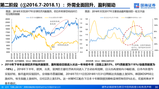 國海證券：A股能演繹2013年以來的日本股市長牛嗎？——2013年至今日本宏觀和股市復盤  第30張