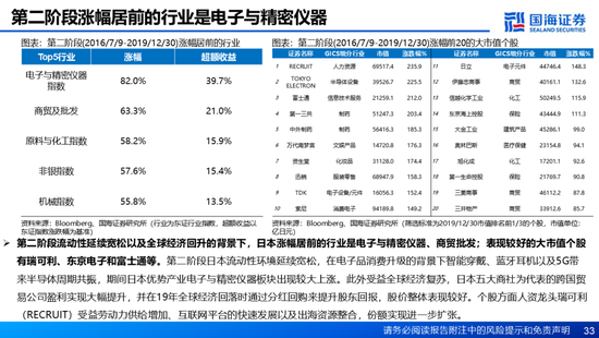 國海證券：A股能演繹2013年以來的日本股市長牛嗎？——2013年至今日本宏觀和股市復盤  第33張