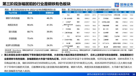 國海證券：A股能演繹2013年以來的日本股市長牛嗎？——2013年至今日本宏觀和股市復盤  第36張