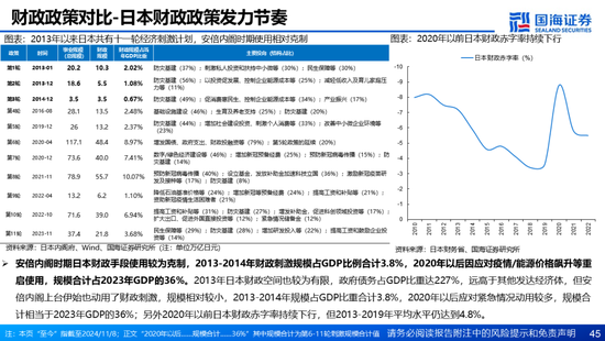 國海證券：A股能演繹2013年以來的日本股市長牛嗎？——2013年至今日本宏觀和股市復盤  第45張