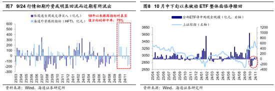 海通證券：A股市場的微觀流動性出現(xiàn)階段性再平衡