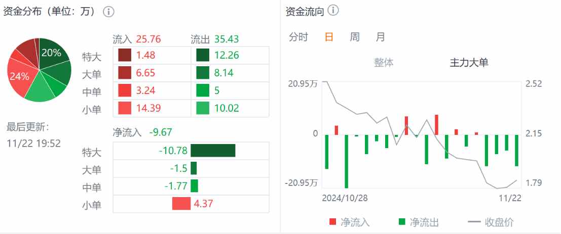 Q3財報利好難阻股價迫近上市新低，小牛電動困境反轉(zhuǎn)何時啟動？